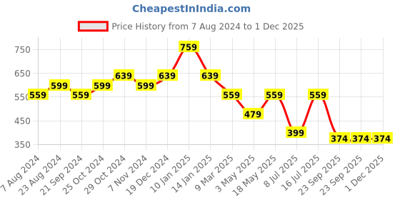 tatacliq.com Sparx Women's Black Walking Shoes sparx Price History Graph from 7 Aug 2024 to 30 Nov 2025