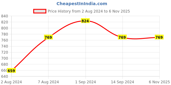 tatacliq.com Sparx Women's Black Walking Shoes sparx Price History Graph from 2 Aug 2024 to 6 Nov 2025