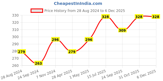 tatacliq.com Sparx Women's Blue Flip Flops sparx Price History Graph from 28 Aug 2024 to 4 Dec 2025