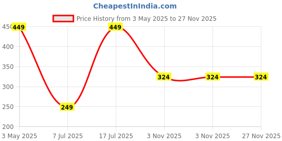 tatacliq.com Sparx Women's Blue Flip Flops sparx Price History Graph from 3 May 2025 to 27 Nov 2025