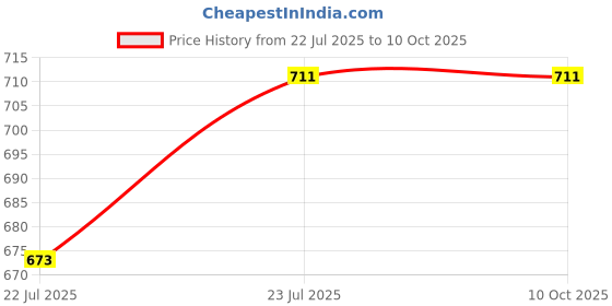 tatacliq.com Sparx Women's Blue Flip Flops sparx Price History Graph from 22 Jul 2025 to 9 Oct 2025