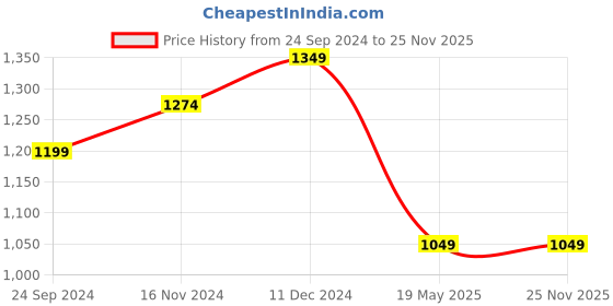 tatacliq.com Sparx Women's Blue Running Shoes sparx Price History Graph from 24 Sep 2024 to 25 Nov 2025