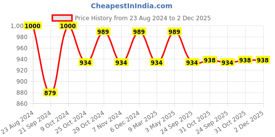 tatacliq.com Sparx Women's Blue Running Shoes sparx Price History Graph from 23 Aug 2024 to 2 Dec 2025