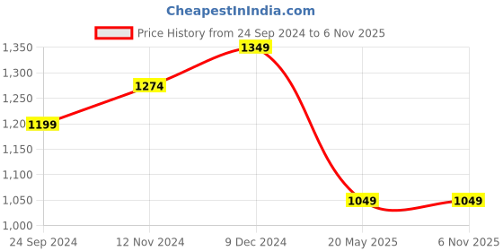 tatacliq.com Sparx Women's Blue Running Shoes sparx Price History Graph from 24 Sep 2024 to 6 Nov 2025