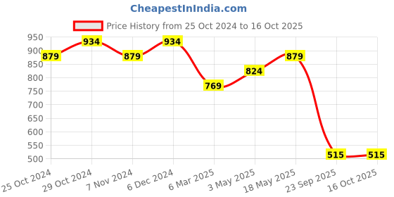 tatacliq.com Sparx Women's Blue Running Shoes sparx Price History Graph from 25 Oct 2024 to 16 Oct 2025