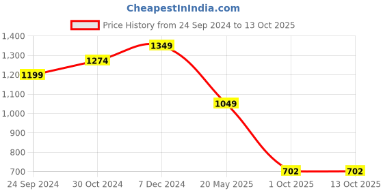 tatacliq.com Sparx Women's Blue Running Shoes sparx Price History Graph from 24 Sep 2024 to 13 Oct 2025