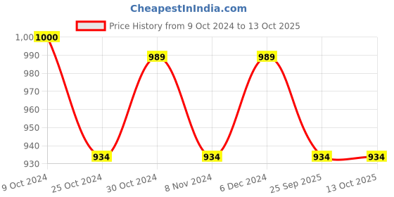 tatacliq.com Sparx Women's Blue Running Shoes sparx Price History Graph from 9 Oct 2024 to 13 Oct 2025