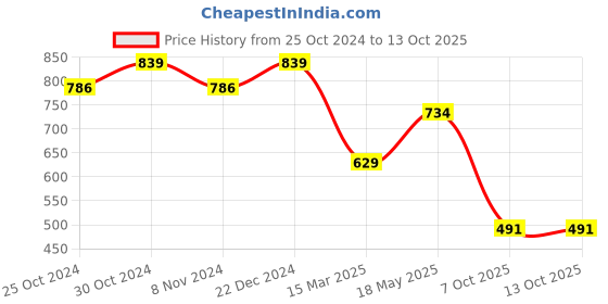 tatacliq.com Sparx Women's Blue Running Shoes sparx Price History Graph from 25 Oct 2024 to 13 Oct 2025
