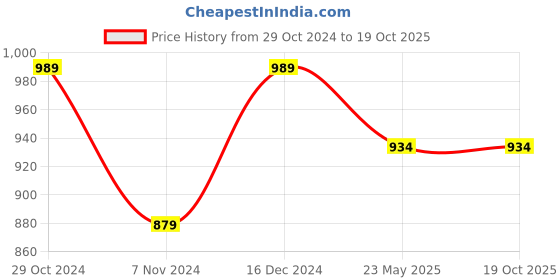 tatacliq.com Sparx Women's Blue Running Shoes sparx Price History Graph from 29 Oct 2024 to 19 Oct 2025
