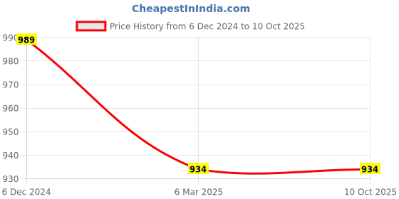 tatacliq.com Sparx Women's Blue Running Shoes sparx Price History Graph from 6 Dec 2024 to 10 Oct 2025