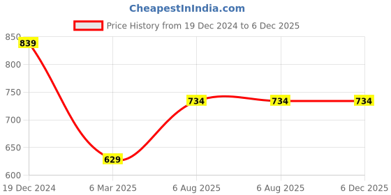 tatacliq.com Sparx Women's Blue Running Shoes sparx Price History Graph from 19 Dec 2024 to 6 Dec 2025