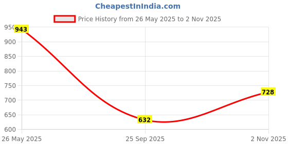 tatacliq.com Sparx Women's Blue Running Shoes sparx Price History Graph from 26 May 2025 to 2 Nov 2025