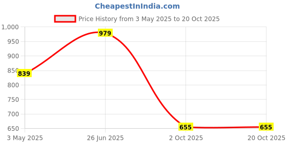 tatacliq.com Sparx Women's Blue Running Shoes sparx Price History Graph from 3 May 2025 to 20 Oct 2025