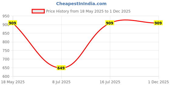 tatacliq.com Sparx Women's Blue Running Shoes sparx Price History Graph from 18 May 2025 to 30 Nov 2025