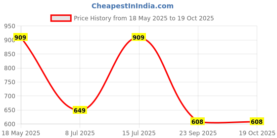 tatacliq.com Sparx Women's Blue Running Shoes sparx Price History Graph from 18 May 2025 to 19 Oct 2025