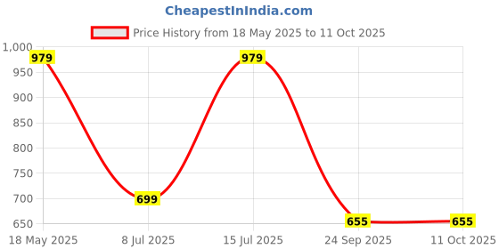 tatacliq.com Sparx Women's Blue Running Shoes sparx Price History Graph from 18 May 2025 to 11 Oct 2025