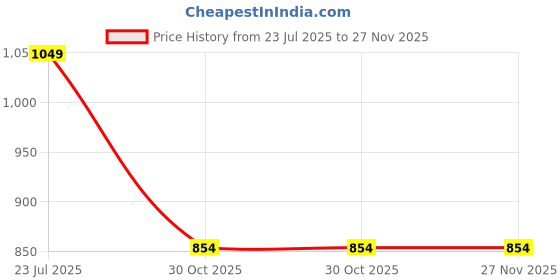 tatacliq.com Sparx Women's Blue Running Shoes sparx Price History Graph from 23 Jul 2025 to 26 Nov 2025