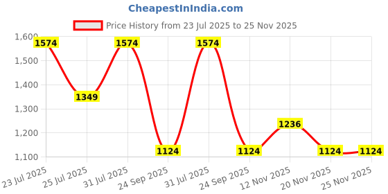 tatacliq.com Sparx Women's Blue Running Shoes sparx Price History Graph from 23 Jul 2025 to 25 Nov 2025