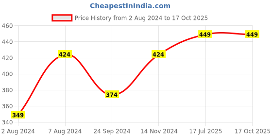 tatacliq.com Sparx Women's Blue Slides sparx Price History Graph from 2 Aug 2024 to 16 Oct 2025