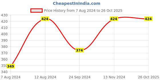 tatacliq.com Sparx Women's Blue Slides sparx Price History Graph from 7 Aug 2024 to 25 Oct 2025