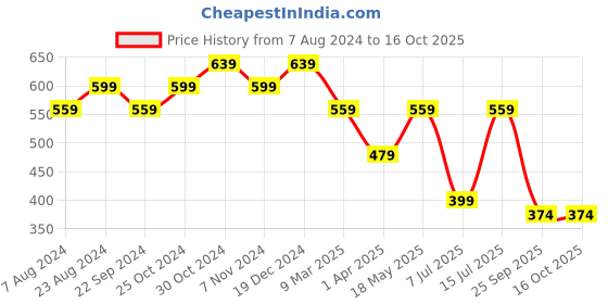 tatacliq.com Sparx Women's Blue Walking Shoes sparx Price History Graph from 7 Aug 2024 to 16 Oct 2025