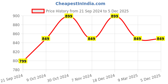 tatacliq.com Sparx Women's Blue Walking Shoes sparx Price History Graph from 21 Sep 2024 to 4 Dec 2025