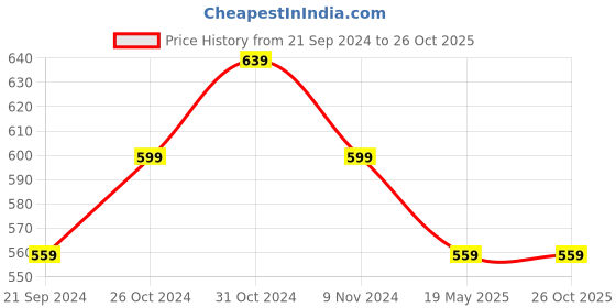 tatacliq.com Sparx Women's Blue Walking Shoes sparx Price History Graph from 21 Sep 2024 to 25 Oct 2025