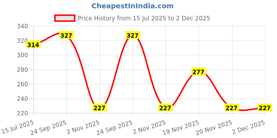 tatacliq.com Sparx Women's Bluish Grey Flip Flops sparx Price History Graph from 15 Jul 2025 to 2 Dec 2025