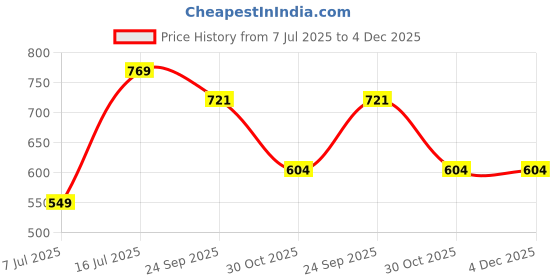 tatacliq.com Sparx Women's Brown Running Shoes sparx Price History Graph from 7 Jul 2025 to 4 Dec 2025