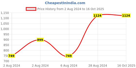 tatacliq.com Sparx Women's Charcoal Grey Running Shoes sparx Price History Graph from 2 Aug 2024 to 16 Oct 2025