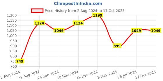 tatacliq.com Sparx Women's Dusty Pink Running Shoes sparx Price History Graph from 2 Aug 2024 to 16 Oct 2025