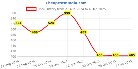 tatacliq.com Sparx Women's Dusty Pink Walking Shoes sparx Price History Graph from 21 Aug 2024 to 4 Dec 2025