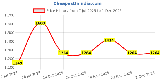 tatacliq.com Sparx Women's Green Running Shoes sparx Price History Graph from 7 Jul 2025 to 30 Nov 2025