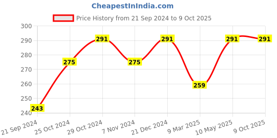 tatacliq.com Sparx Women's Grey Flip Flops sparx Price History Graph from 21 Sep 2024 to 9 Oct 2025
