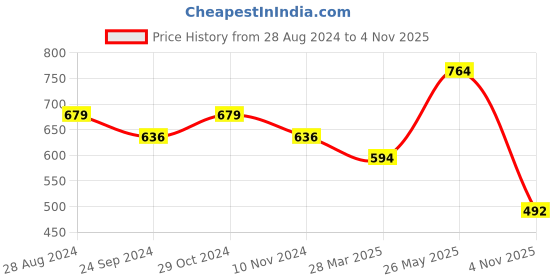 tatacliq.com Sparx Women's Grey Floater Sandals sparx Price History Graph from 28 Aug 2024 to 4 Nov 2025