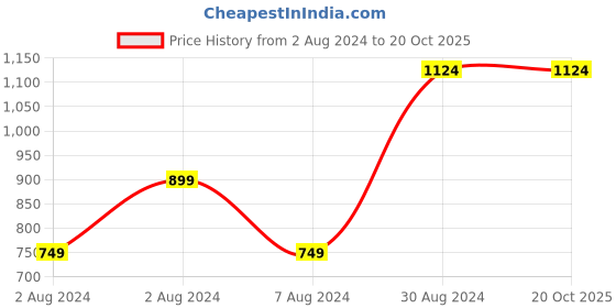 tatacliq.com Sparx Women's Grey Running Shoes sparx Price History Graph from 2 Aug 2024 to 20 Oct 2025
