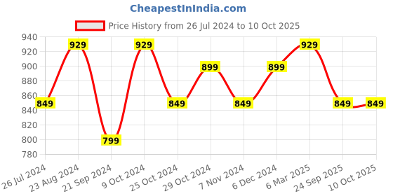 tatacliq.com Sparx Women's Grey Running Shoes sparx Price History Graph from 26 Jul 2024 to 9 Oct 2025