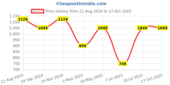 tatacliq.com Sparx Women's Grey Running Shoes sparx Price History Graph from 21 Aug 2024 to 15 Oct 2025