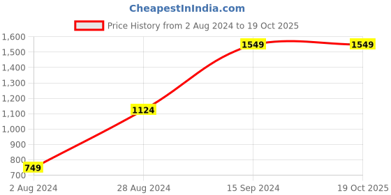 tatacliq.com Sparx Women's Grey Running Shoes sparx Price History Graph from 2 Aug 2024 to 19 Oct 2025