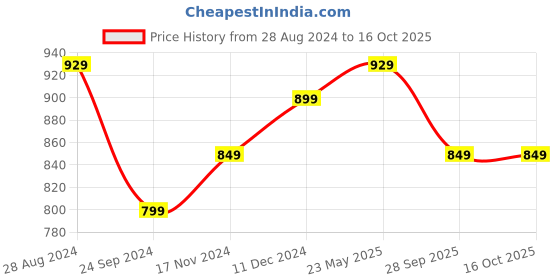 tatacliq.com Sparx Women's Grey Running Shoes sparx Price History Graph from 28 Aug 2024 to 16 Oct 2025