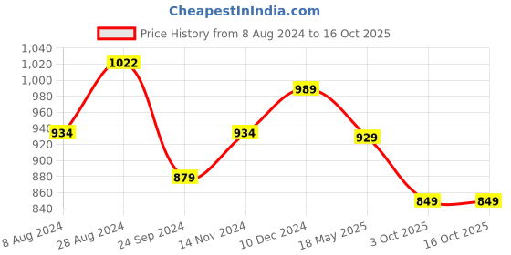 tatacliq.com Sparx Women's Grey Running Shoes sparx Price History Graph from 8 Aug 2024 to 16 Oct 2025