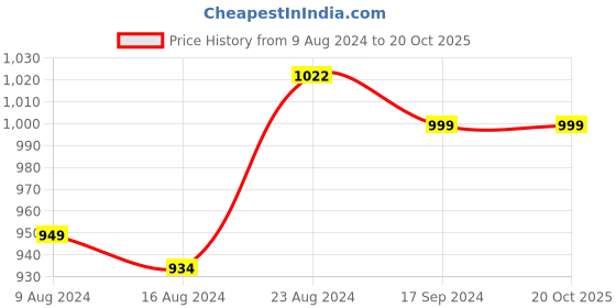 tatacliq.com Sparx Women's Grey Running Shoes sparx Price History Graph from 9 Aug 2024 to 20 Oct 2025