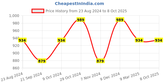 tatacliq.com Sparx Women's Grey Running Shoes sparx Price History Graph from 23 Aug 2024 to 8 Oct 2025