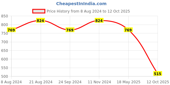 tatacliq.com Sparx Women's Grey Running Shoes sparx Price History Graph from 8 Aug 2024 to 12 Oct 2025