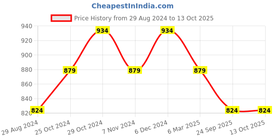 tatacliq.com Sparx Women's Grey Running Shoes sparx Price History Graph from 29 Aug 2024 to 13 Oct 2025