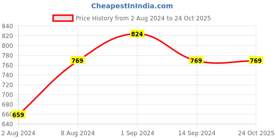 tatacliq.com Sparx Women's Grey Running Shoes sparx Price History Graph from 2 Aug 2024 to 24 Oct 2025