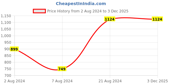 tatacliq.com Sparx Women's Grey Running Shoes sparx Price History Graph from 2 Aug 2024 to 2 Dec 2025