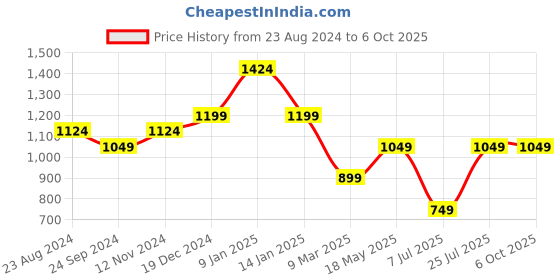 tatacliq.com Sparx Women's Grey Running Shoes sparx Price History Graph from 23 Aug 2024 to 5 Oct 2025