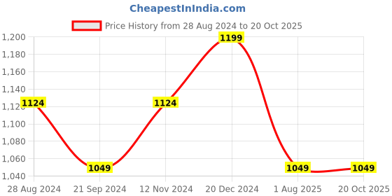tatacliq.com Sparx Women's Grey Running Shoes sparx Price History Graph from 28 Aug 2024 to 20 Oct 2025