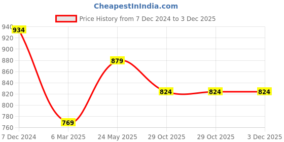 tatacliq.com Sparx Women's Grey Running Shoes sparx Price History Graph from 7 Dec 2024 to 2 Dec 2025
